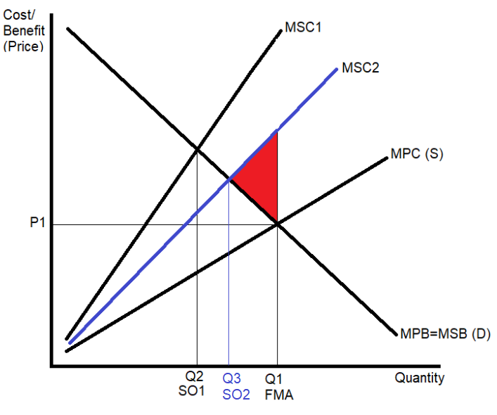 <p><span>Overall level of emissions in the industry falls (not necessarily at an individual firm) = reduced external cost of producing = MSC reduced from MSC1 to MSC2.</span></p>