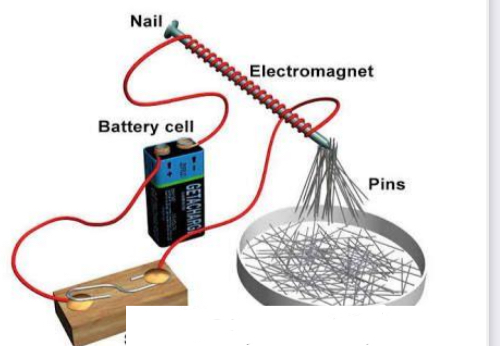 <p>An electromagnet consists of a soft iron core in a solenoid. When the current is switched on, the core acts as a magnet and can be used to pick up nails.</p>