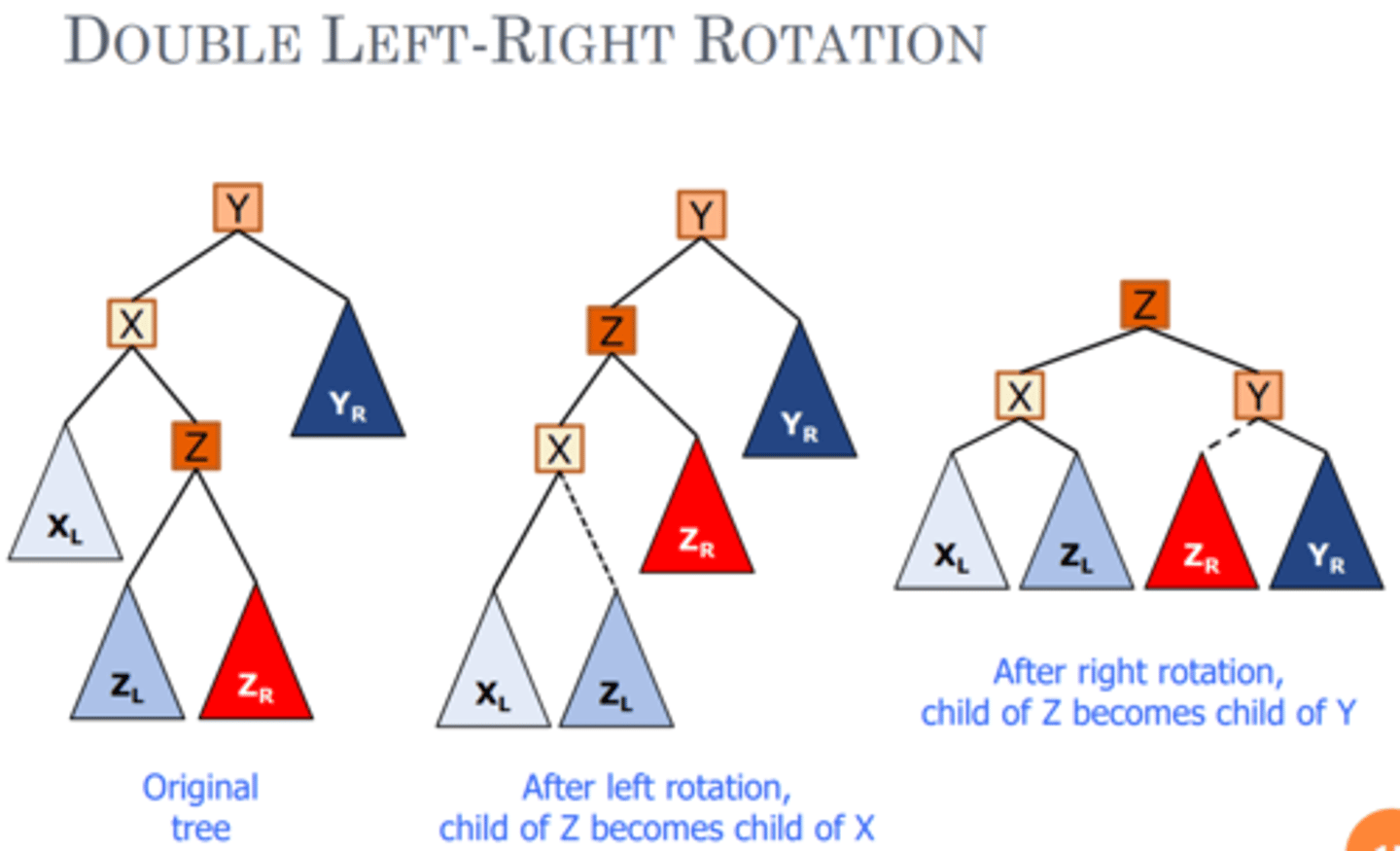 <p>- R node rotates left (L node goes down) and R's left child becomes L's right</p><p>- Then it's a LL imbalance which we know how to do (Rotation to the right at root, and the orphaned node goes to the right side (left child)</p>