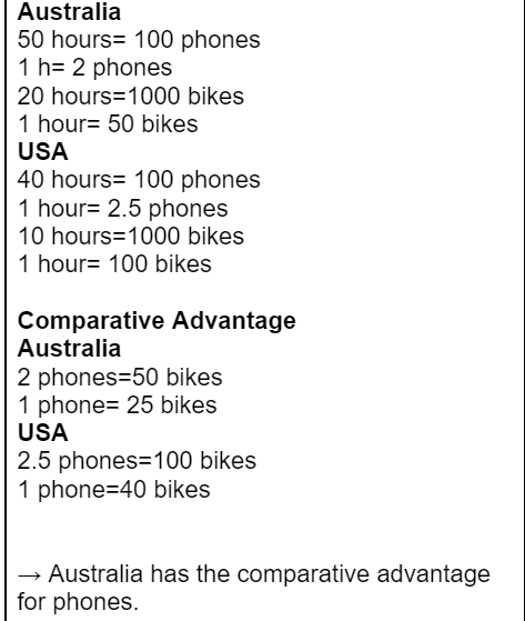 To determine absolute advantage, you are looking for the country that uses the least amount of resources to produce the good. For comparative advantage, you need to see how much resources it takes to produce the amount of goods the problem is giving you. Then you divide it to find the opportunity cost. (Ex. if Australia can produce 100 phones in 50 hours, you need to divide 100/50 to find that in 1 hour Australia can produce 2 phones. If the USA can produce 100 phones in 40 hours, you do the same and divide 100/40 to find that the USA can produce 2.5 phones in 1 hour. You do the same thing with the second resource and then calculate the opportunity cost of how much of each good can be produced in one hour (or another resource).