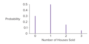 <ul><li><p>What is the probability that the realtor sells at <strong>most</strong> one house in a one-month period?</p><ul><li><p>P(X ≤ 1) = P(X = 0) + P(X = 1) = <strong>0.3 + 0.5 = 0.8</strong>  </p></li></ul></li><li><p>What is the probability that the realtor sells at <strong>least </strong>two houses in a one-month period?</p><ul><li><p>P(X ≥ 2) = P(X = 2) + P(X = 3) = <strong>0.15 + 0.05 = 0.2</strong></p></li></ul></li><li><p>Graphically depict the probability distribution and comment on its symmetry/skewness. </p><ul><li><p>The probability distribution shows <strong>not symmetric, but it is positively skewed</strong></p></li></ul></li></ul>