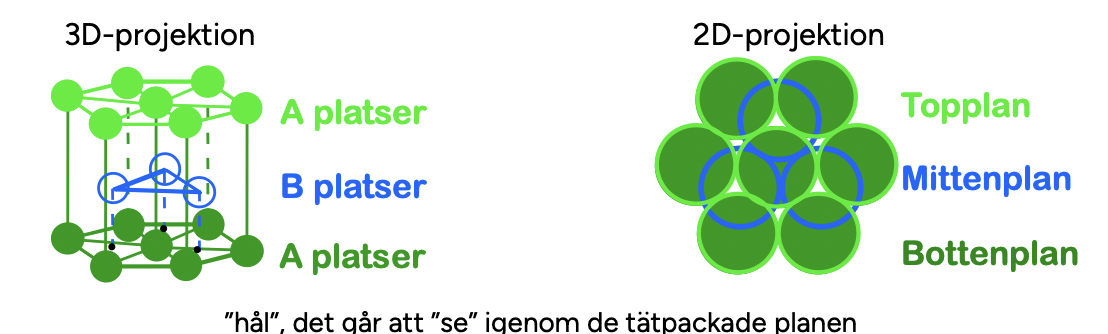 <p>Hexagonal Close-packed/hexagonalt tätpackat. Är ett mycket vanligt gitter (24st ämnen), tätpackade plan i botten/mitt/topplan. ABAB- sekvens av stajling av tätpackade plan. APF-00.74 (samma som för FCC). Ex kobalt, magnesium, zink</p>