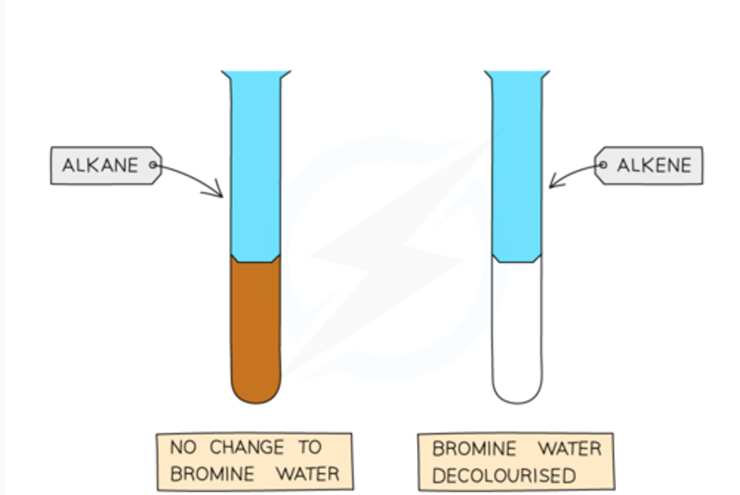 <p>- testing with bromine water</p><p>- the orange bromine will turn colourless when it reacts with an alkene</p>