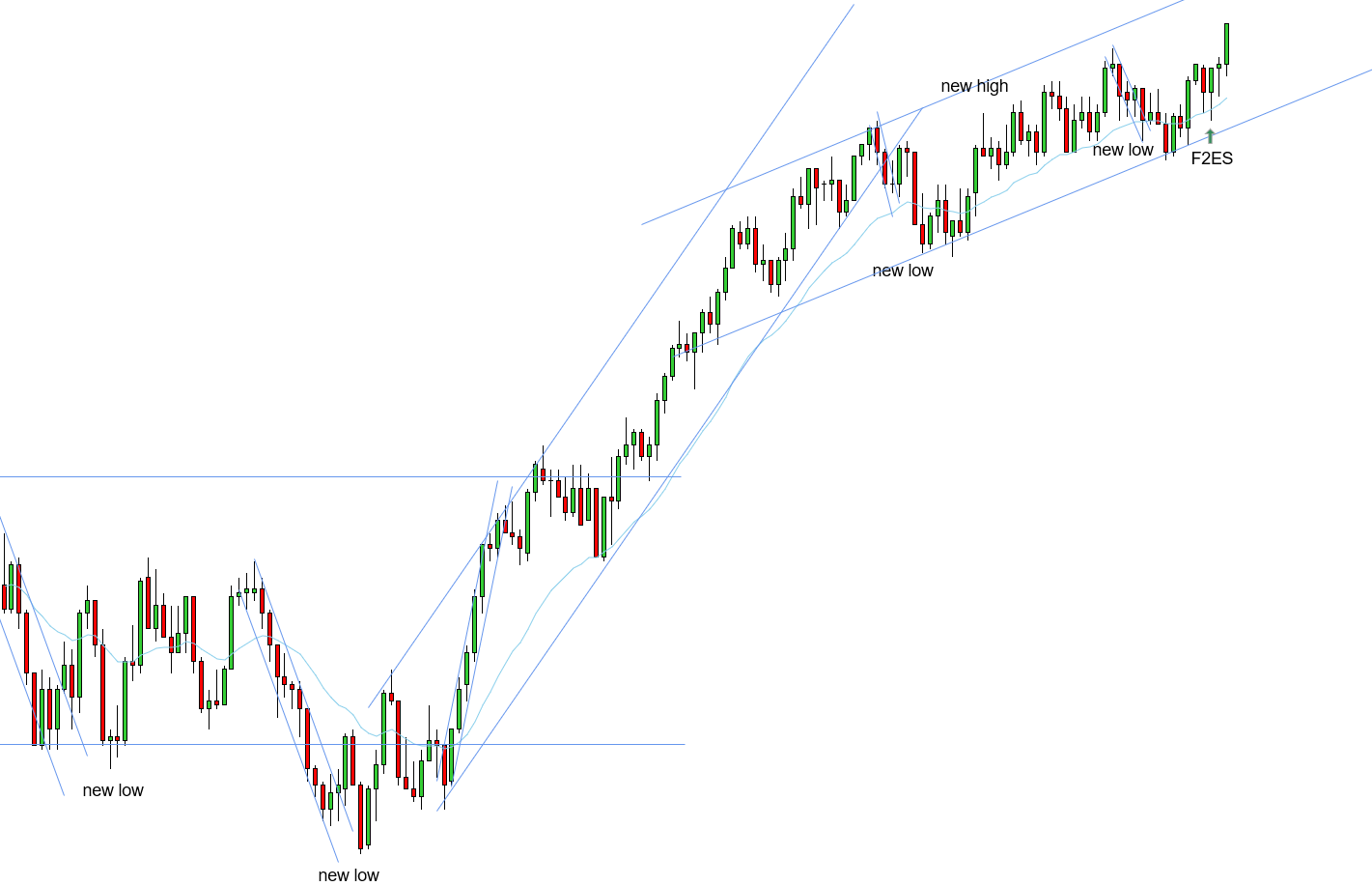 <p>W - Spike and a channel got confirmed - F2ES above the EMA expecting the next push phase</p>