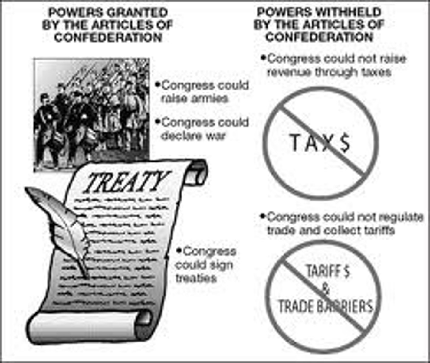 <p>First form of government <br>A lot of weaknesses<br>No strong central government <br>Strong state governments <br>Causes economical problems and failure</p>