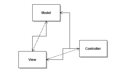 <p>• Isolates business or domain logic from the input and presentation </p><p>• Model: data underlying the application </p><p>– Changes in state require notifying the view </p><p>– Model abstracts the data storage (DB, POJOs, etc.)</p><p> • View: UI </p><p>– A model may have many views </p><p>• Controller: receives input and initiates response by calling model</p><p></p>