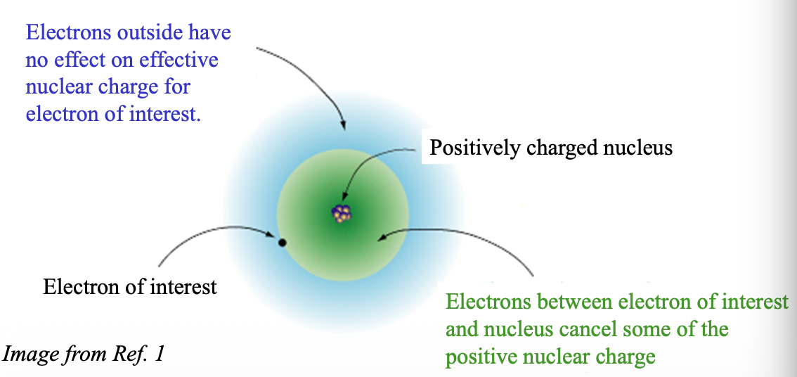 <p>Many properties of an atom depend on how tightly its VALENCE ELECTRONS are attracted to the NUCLEUS, and the amount of POSITIVE charge that they feel </p>