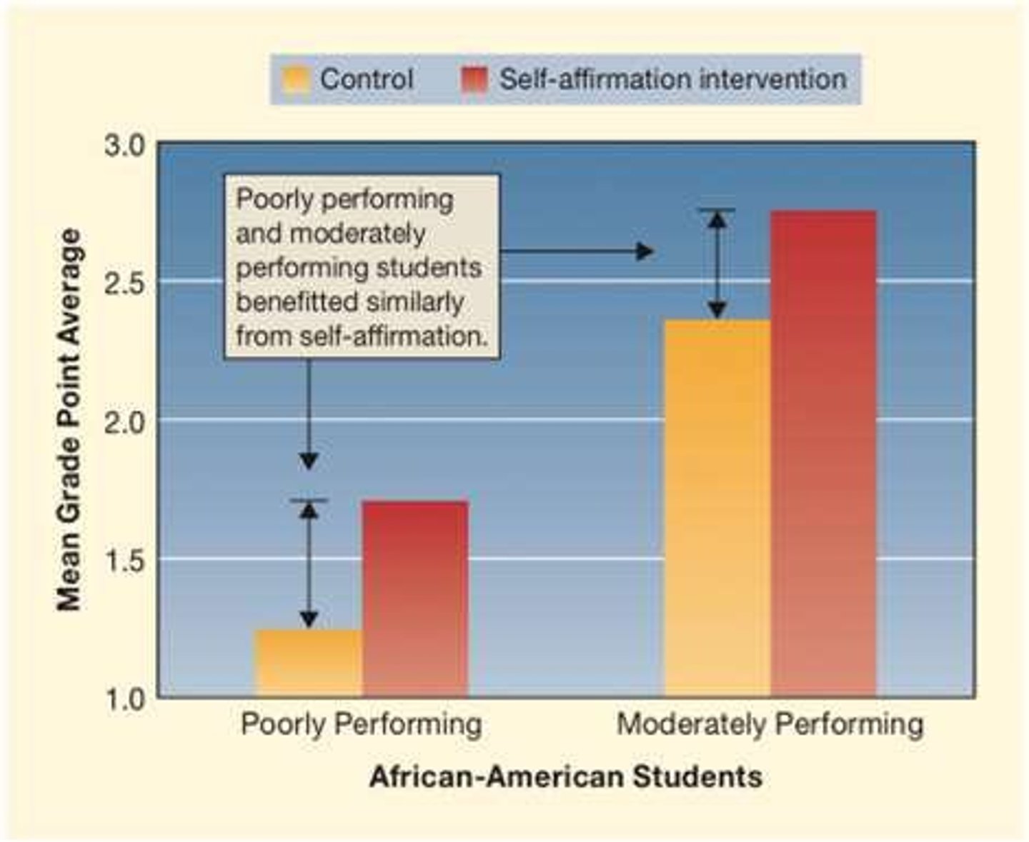 <p>Students who participated in the self-affirmation intervention attained substantially higher end-of-term course grades compared to controls.</p>