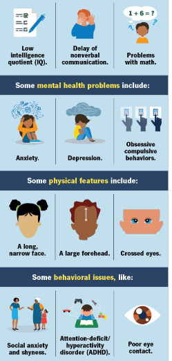 <p><span><strong>◦ Genetic condition that can cause a range of learning and developmental problems </strong></span></p><p><span><strong>◦ Leading cause of inherited intellectual disabilities </strong></span></p><p><span><strong>◦ More common in boys than girls, and boys usually have more severe symptoms</strong></span></p>