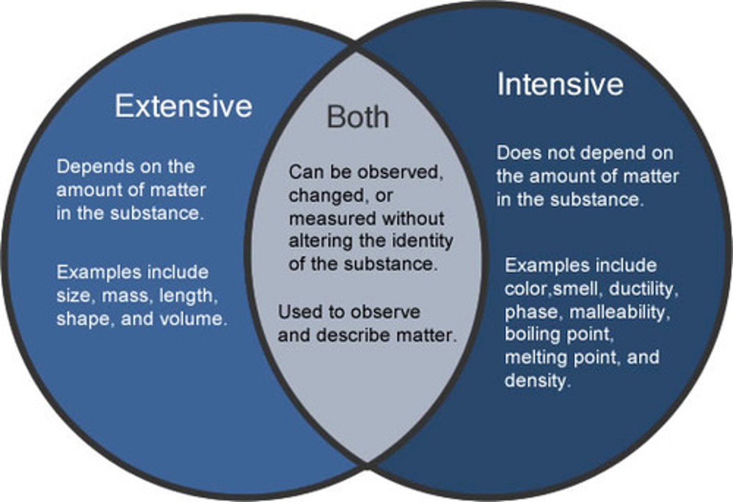 <p>(Mass) Depends upon the amount of substance</p>