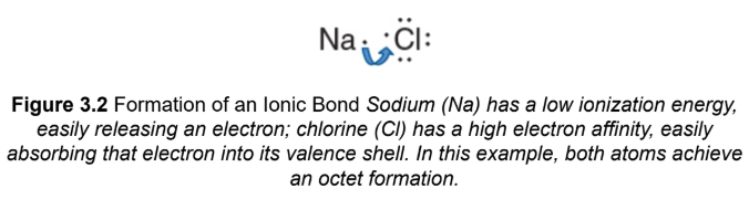 <p>one or more electrons from an atom with a low ionization energy, typically a metal, are transferred to an atom with a high electron affinity, typically a nonmetal; difference in electronegativity must be greater than 1.7 on the Pauling scale</p>