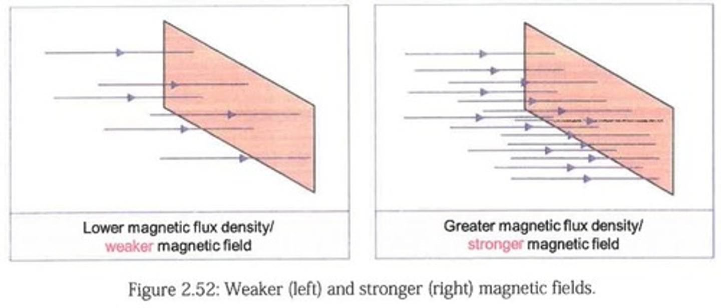 <p>- a vector quantity representing the strength and direction of a magnetic field</p><p>- It measures how concentrated the field is, with stronger fields having higher density (closer lines)</p>