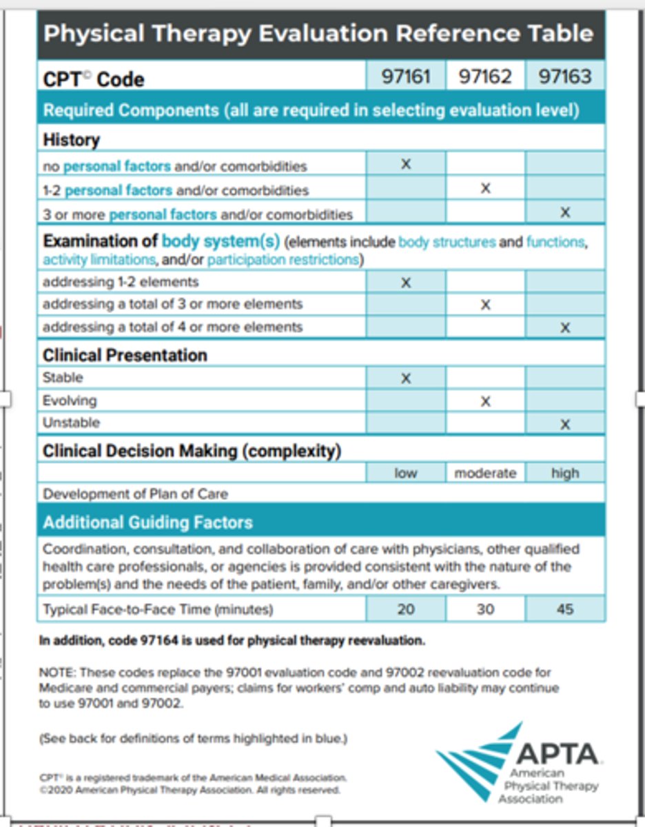 <p>- codes that represent procedures performed, time spend, complexity of treatment plan</p><p>- used to submit for reimbursement from insurance plans</p><p>- PT codes are in 97000's</p>