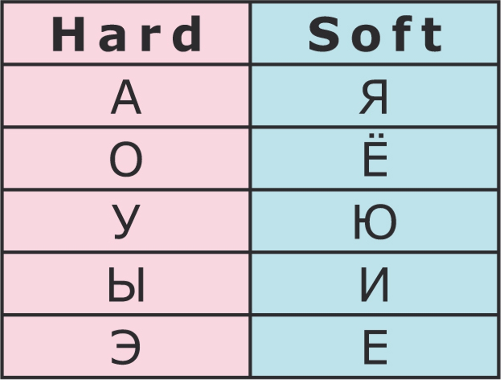 <p>the hard consonants before a soft vs hard vowel changes&nbsp;<br>Ex: Дом and День pronounce the&nbsp;Д differently</p>