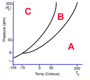 <p>What phase is B?</p>