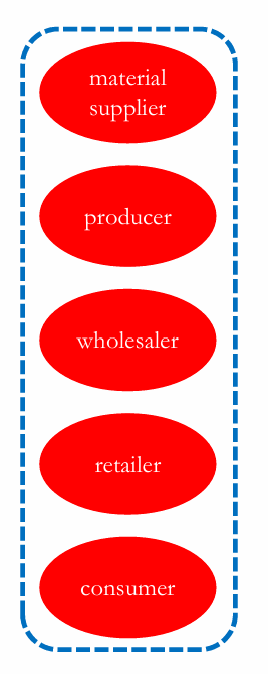 <p>a network composed of the company, suppliers, distributors, and ultimately, customers who partner with each other to improve the performance of the entire system</p>