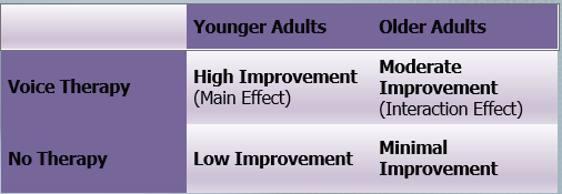 <p></p><p><span style="font-family: &quot;Times New Roman&quot;;"><strong>Main Effects:</strong> Look across rows or columns independently. For example:</span></p><p><span>•In the "Voice Therapy" row, both groups (Younger and Older Adults) show improvement, which is the <strong>main effect</strong></span><span style="font-family: &quot;Times New Roman&quot;;"> of therapy.</span></p><p><span>•In the "Younger Adults" column, both therapy and no therapy show higher improvement, indicating the <strong>main effect</strong></span><span style="font-family: &quot;Times New Roman&quot;;"> of age.</span></p><p><span>•</span><span style="font-family: &quot;Times New Roman&quot;;"><strong>Interactions:</strong> Compare how the effect of one variable changes based on the level of the other variable.</span></p><p><span>•Notice how </span><span style="font-family: &quot;Times New Roman&quot;;"><strong>Voice Therapy</strong> works better for <strong>Younger Adults</strong> than <strong>Older Adults</strong> (moderate improvement for older adults indicates an interaction).</span></p>