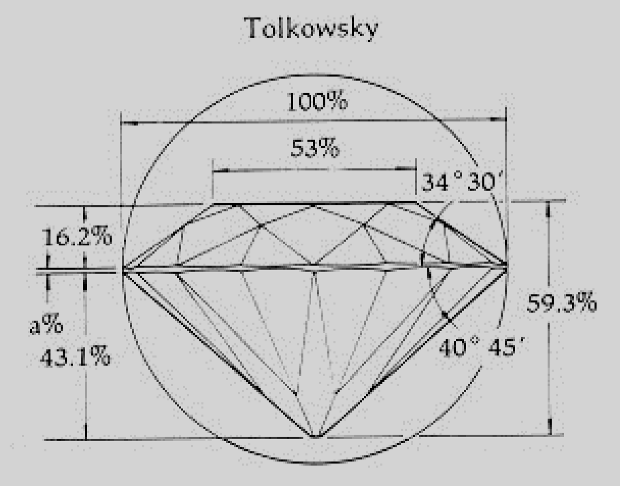 <p>American Cut</p><p>this the standard round brilliant faceting cut </p>