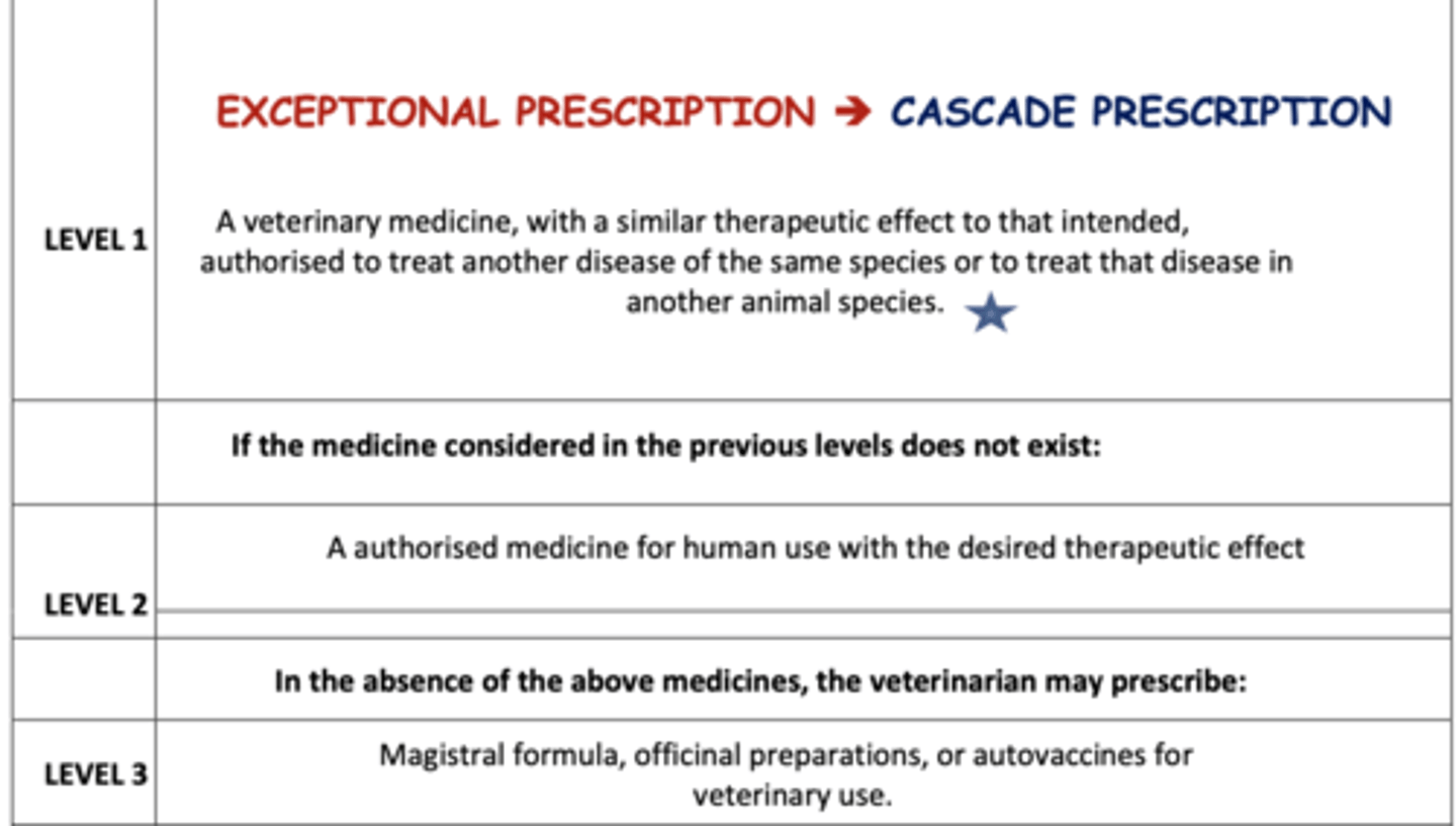 <p>a regulatory framework used in veterinary medicine to guide the prescribing of medications when licensed products are not available or suitable for a specific condition or species. The cascade system allows veterinarians to use alternative medications under certain conditions, ensuring that animals receive appropriate treatment even when licensed products are not directly applicable.</p><p>There are 3 levels to this cascade.</p>