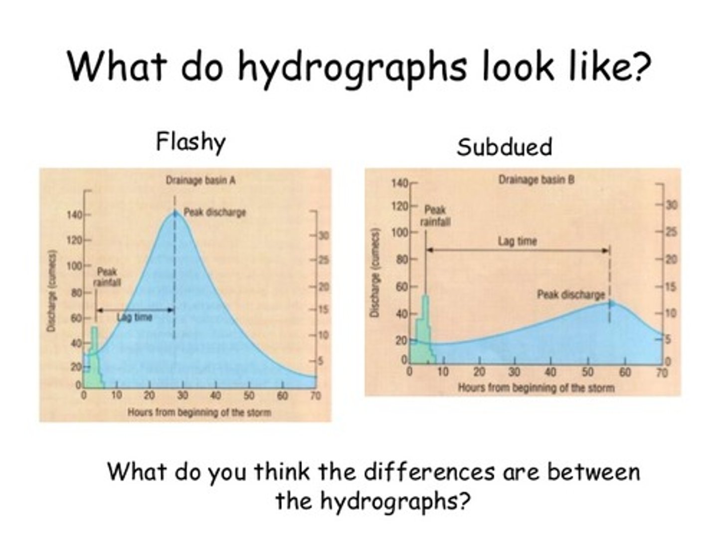 <p>short lag time, high peak discharge</p>