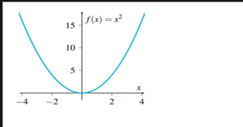 <p>Funkcja f : X → R jest parzysta, jeśli </p><p class="has-focus">∀x∈X   (−x) ∈ X ∧ f(−x) = f(x).</p><p></p><p class="has-focus">Przykład: f(x) = $$x^2$$ </p><p class="has-focus"></p>