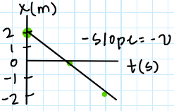 <p>Graph Analysis - Tumble Buggy Moving Backward from -2m</p>