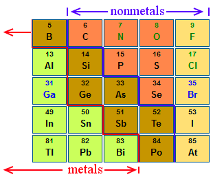 <p>B, Si, Ge, As, Sb, Te, [Po, At]</p>