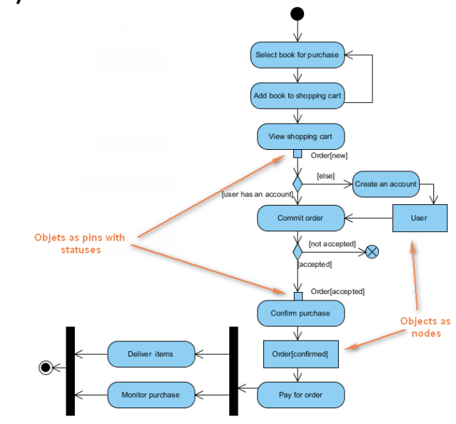 <p><strong>Przykład diagramu czynności </strong></p>