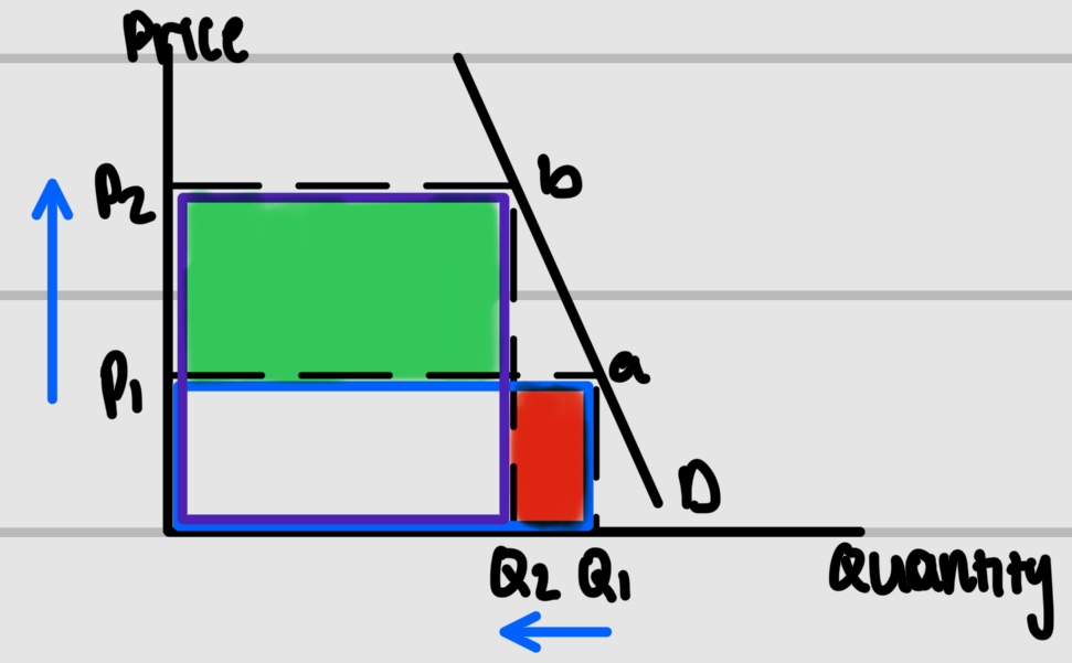 <p>Inelastic and the section represents the new revenue </p>