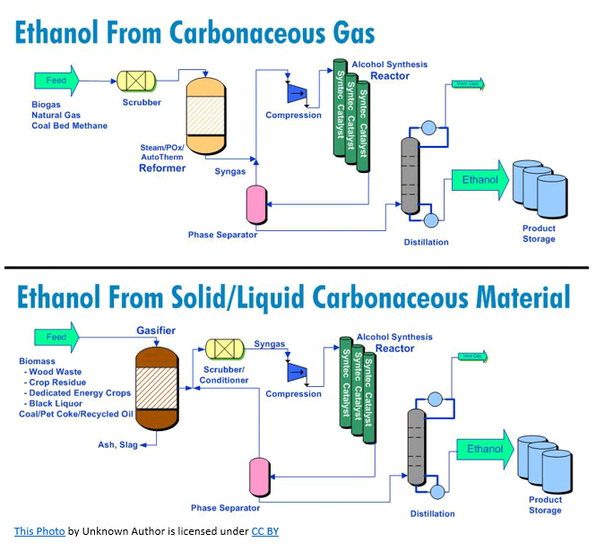 <ul><li><p>Production can lead to photochemical smog, reduced tropospheric ozone, high costs, and competition with food production</p></li></ul><p></p>