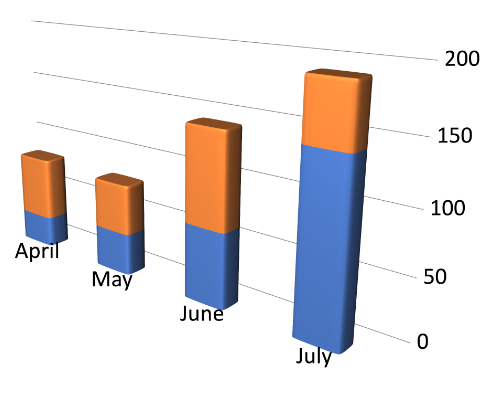 <p>Because it frequently adds visual clutter, occlusion, perspective distortion, and cognitive load without improving understanding - especially when used for inherently 2D data like bar charts.</p>