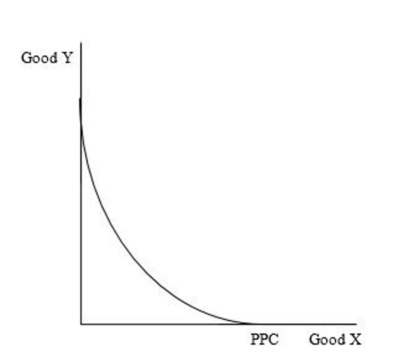 <p>What type of opportunity costs does the PPC exhibit?</p>