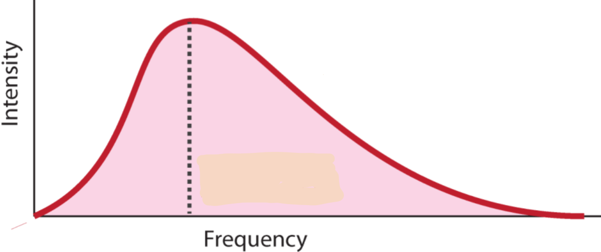 <p>what does this graph represent?</p>