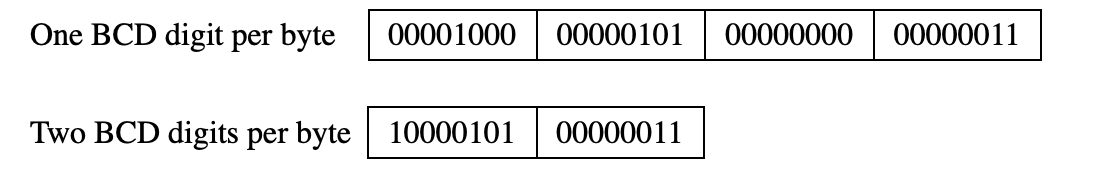 <p>Packed Binary Coded Decimal (BCD) is <strong><mark>a way to represent decimal numbers in binary format where two decimal digits are stored within a single byte (8 bits)</mark></strong>. Each 4-bit nibblewithin the byte represents a single decimal digit, allowing for more efficient storage compared to <span>unpacked BCD,</span>where each digit occupies a full byte.<span>&nbsp;</span></p><p><br></p>