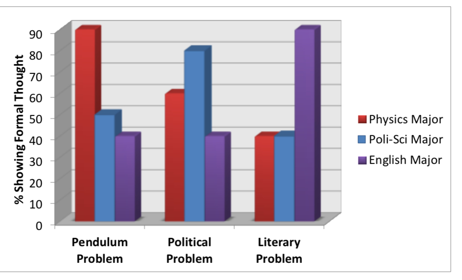 <ul><li><p>Does individuals expertise influence success on formal operational task</p></li><li><p>Physics, poly sci and English majors were better with the problem that corresponded with their respective field</p></li><li><p>Everyone was not always successful</p></li><li><p>If you were a physics major 90% were successful on the physics / pendulum problem where there was a very drastic less amount of success among the other 2 majors</p></li><li><p>Yes expertise does influence success on formal operations tasks</p></li></ul><p></p>
