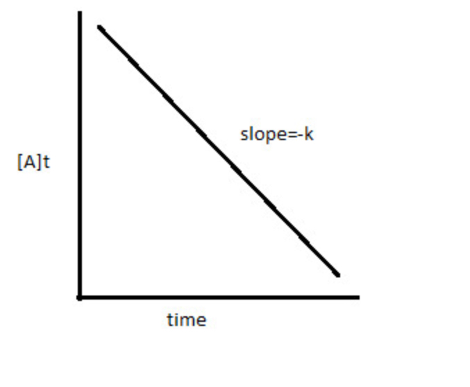 Zero Order
