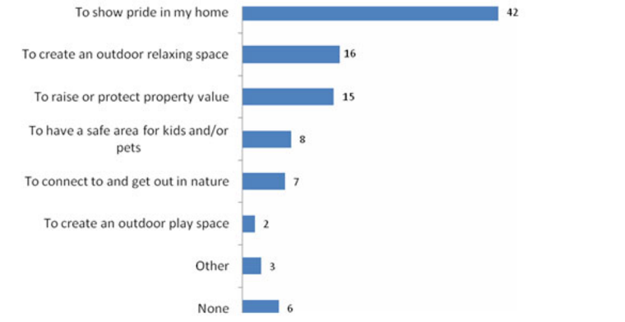 <p><span>Ex: When you maintain or renovate your front yard, what is the main motivation?</span></p>
