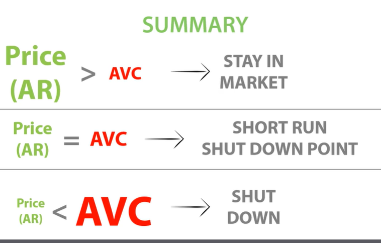 <p>In the short run, if a loss-making firm’s Price (AR) is greater than AVC, the firm will stay in the market because it is covering its average variable costs.</p><p>It can pay of its fixed costs and make profit in the long run.</p><p>If AR is less than AVC then shut down.</p><p>AR= AVC. short run shut down point. above it will stay in the market. </p>