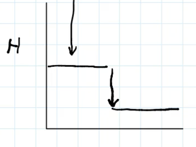 <p>energy graph (y axis: enthalpy, x axis: reaction) </p>