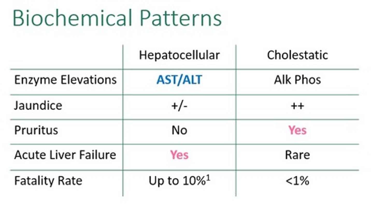 <p>ALP and GGT</p><p>Bile is not flowing properly due to a intra-hepatic or extra-hepatic obstruction typically caused by gallstones or biliary obstruction.</p>