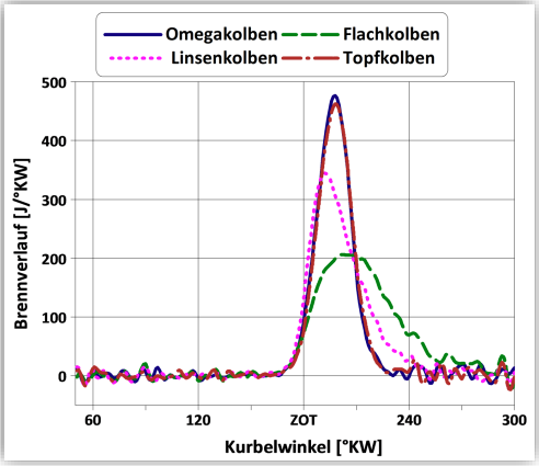 <p><strong>Omega</strong>- &amp; <strong>Topfkolben</strong> haben größten Brennverlauf (gute Durchmischung durch Swirl), dann <strong>Linsenkolben </strong>(Squisch-Effekt durch Quetschflächen an der Seite), <strong>Flachkolben </strong>am geringsten (Flammenausbreitung von Kolben in der Mitte verhindert)</p>
