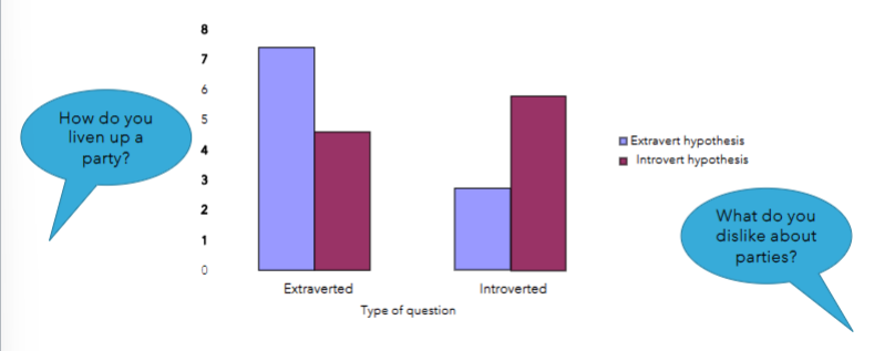 <ul><li><p>participant ‘interviewers’ were led to believe that an interviewee that was either introverted or extroverted</p></li><li><p>they selected questions from a prepared list</p></li><li><p>they chose questions likely to confirm expectations </p></li></ul>