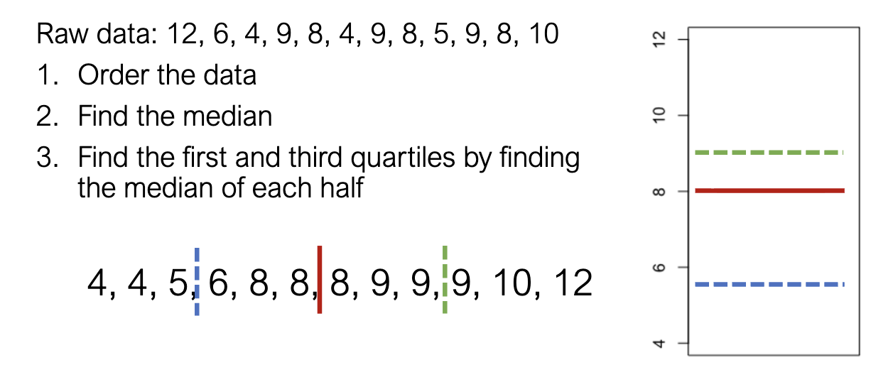 <ol><li><p>Order data</p></li><li><p>Find median</p></li><li><p>Find Q1 (median of lower half) &amp; Q3 (median of upper half)</p></li><li><p>IQR = Q3 – Q1</p></li></ol><p></p>