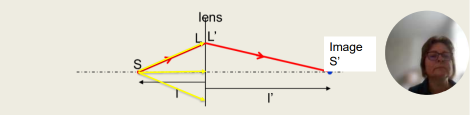 <p>Example Calculation</p><ul><li><p>A divergent light ray in air from a source (S) 25 cm away enters a lens. The lens adds 6.00D of convergence to the incident ray. Where will the focus form?</p></li><li><p>One D is the vergence in a pencil of light rays in air (n=1) at a point one metre to the light source or focus 𝐋 = 𝟏 / 𝐥 with l being the distance from the object , and l’ from the image in [m]</p></li><li><p>Unit for L is D= m<sup>-1</sup> and thus l = -25 cm has to be converted into m: -25cm = -0.25m</p></li><li><p>𝐿= 1/𝑙 L= -1/0.25m = -4.00D</p></li><li><p>The lens adds +6.00D (convergence means +) to L resulting in L’= -4.00D + 6.00D = +2.00D</p></li><li><p>Hence, the focus forms at the distance l’= 1 / L’ = 1/ +2.00D = +0.5mm (cross multiply to make this equation from the L = 1/ I)</p></li></ul><p>What is the answer?</p>