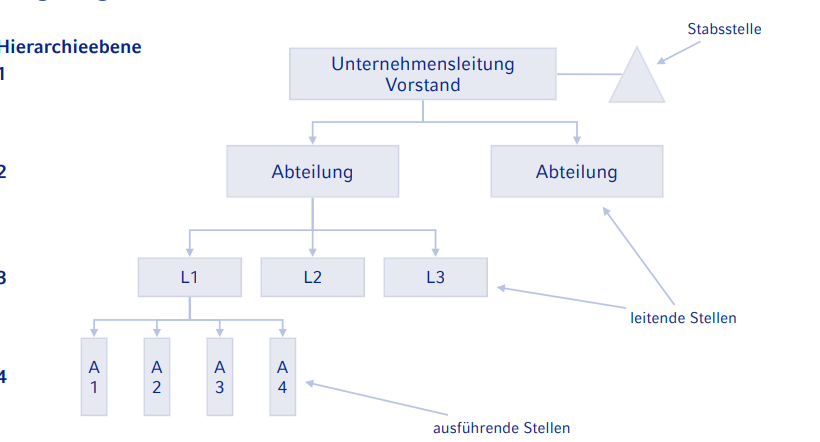 <p>Es existiert eine klare Hierarchie wobei leitende Stellen über ausführende Positionen Kontrolle/Aufsicht halten</p>