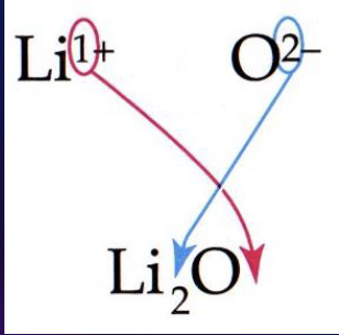 <p>Swap charges to subscripts (Na⁺, O²⁻ → Na₂O)</p>