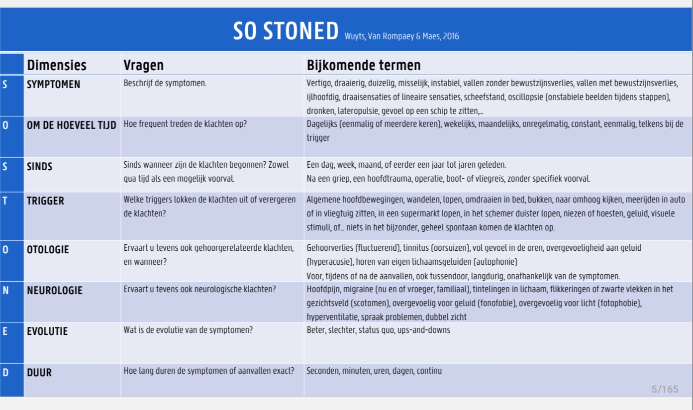 <p>15min per patient vaak (te weinig eig)</p><ul><li><p>symptomen: vragen → geen woorden in de mond steken&nbsp;‘ben je duizelig’&nbsp;‘ja’ → zo niet, (ijlhoofdig is licht in u hoofd)</p><ul><li><p>laterupulsie → naar 1 kant vallen/duwen</p></li></ul></li><li><p>om de hoeveel tijd?</p><ul><li><p>dageijks → BPPV (losse otolieten) (zeker met trigger hoofdbeweging)</p></li><li><p>1 keer → neuritis vestibularis (1-5 dagnen constant draaien)</p></li><li><p>onregelmatig → Meniere</p></li><li><p>contant→ vertigo kan niet!; onstabiel wel</p></li></ul></li><li><p>sinds → vallen → na of voor / oorzzak gevolg (ben je gevallen en dan draaierig of was je draaierig waardoor je gevallen bent), of bv na op een boot, of na een giep etc, operatie (bv CI)</p></li><li><p>Trigger</p><ul><li><p>bv omdraaien in bed (bbpv), auto/vliegen</p></li><li><p>niezen/snuiten → sommige mensen deeltje van benig kanaal open of vleizig → gevoelig aan drukveranderingen → en dus endolymfe stroomt = draaingen (worden ook heel gevoelig aan geluid bv ogen horen draaien)</p></li><li><p>random → vaak Meniere</p></li></ul></li><li><p>Otologie</p><ul><li><p>belangrijkste: tinnitus, gehoorverlies, vol gevoel → altijd aanwezig of enkel wnr je ook draait? (samen is vaak Meniere)</p></li></ul></li><li><p>Neurologie</p><ul><li><p>hoofdpijn/migrianr → vetsibuaire migaine</p></li><li><p>dubbelzien/spraak problemen → doorsturen nr neurologie</p></li><li><p>fono en fotophobie → vestibulaire migraine</p></li><li><p>hyperventelatie → zenuw tegen de aica of pica of een tumor→  wrijving = beschadigd myeline schede (vaak met hoofbeweging EN bij vragen om te hyperventileren krijg je ook nystagmus)</p></li></ul></li><li><p>Evolutie</p><ul><li><p>verbeteren → lymfe</p></li><li><p>ups and downs</p></li><li><p>status quo → ontsteking w niet alijd genezen</p></li><li><p>Slechter→ aanpassing van de beweging zodat ze geen klachten krijgen → geen aanpassing  mogelijk van vestibulair systeem → negatieve spiraal</p></li></ul></li><li><p>Duur</p><ul><li><p>seconden → bppv, zenuw en bloedvat, open kanaal</p></li><li><p>minuten → vest migraine, 20min → meniere</p></li><li><p>uren→ meniere, migraine</p></li><li><p>…</p></li></ul></li></ul><p>Belangrijke om te differentieren → trigger, duur, om de hoeveel tijd</p><p>BELANGRIJK</p>