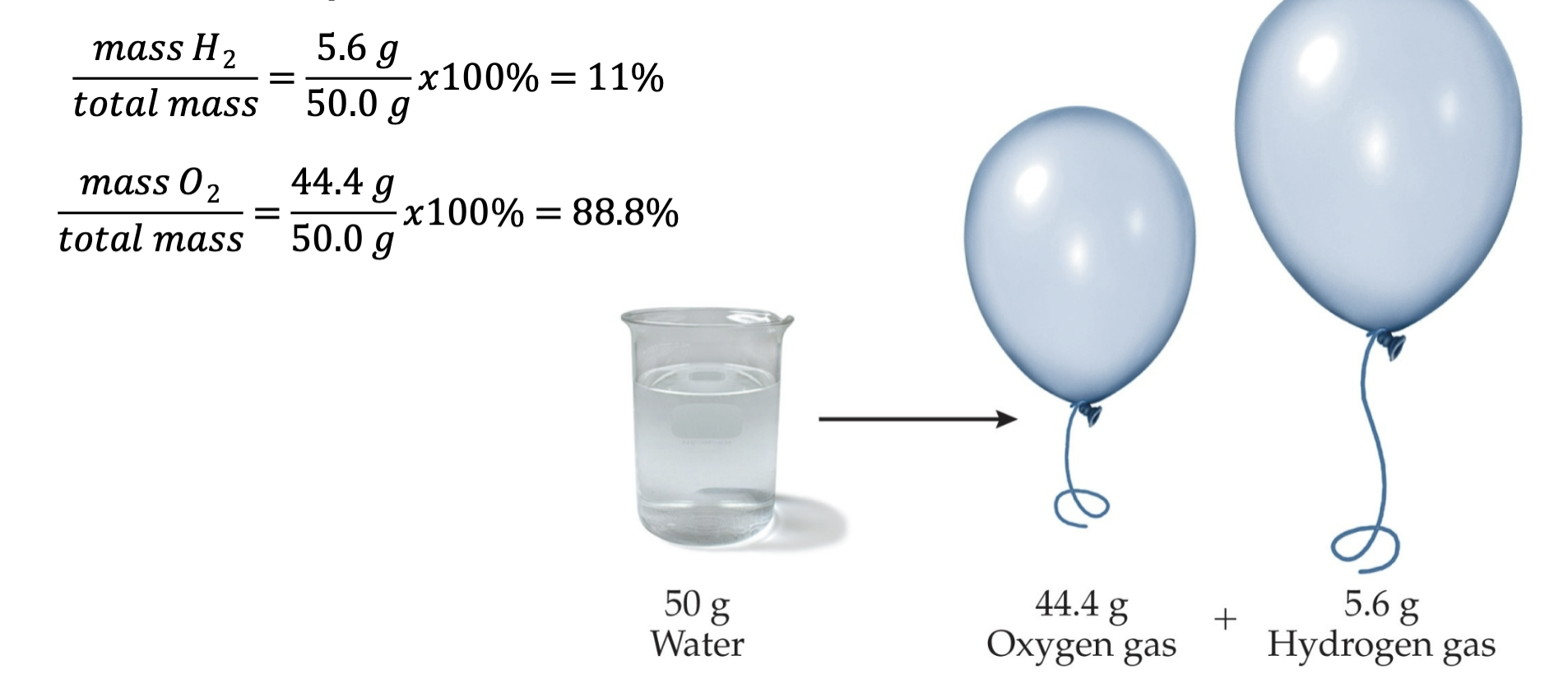 <ul><li><p>Elements always combine in the same proportions by mass</p></li><li><p>Percent of atoms from each element also combine in set proportions </p></li></ul><p></p>