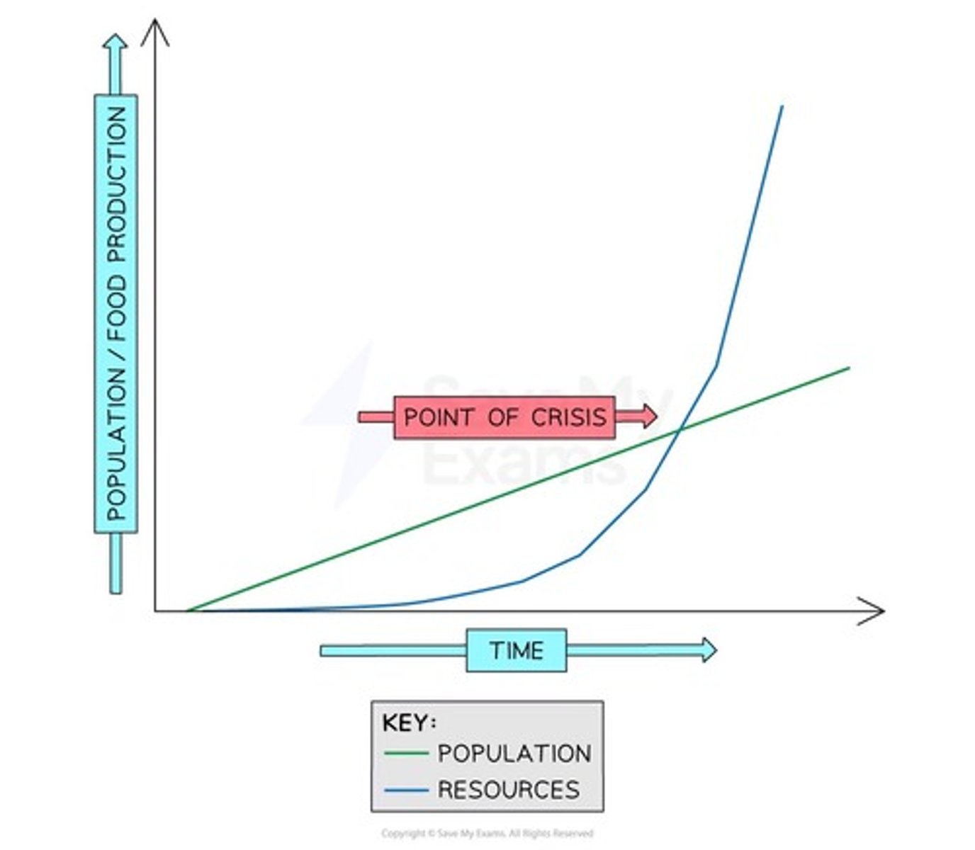 <p>-Pessimistic</p><p>-Population grows at a faster rate than food/resources can supply resulting in food shortages</p>
