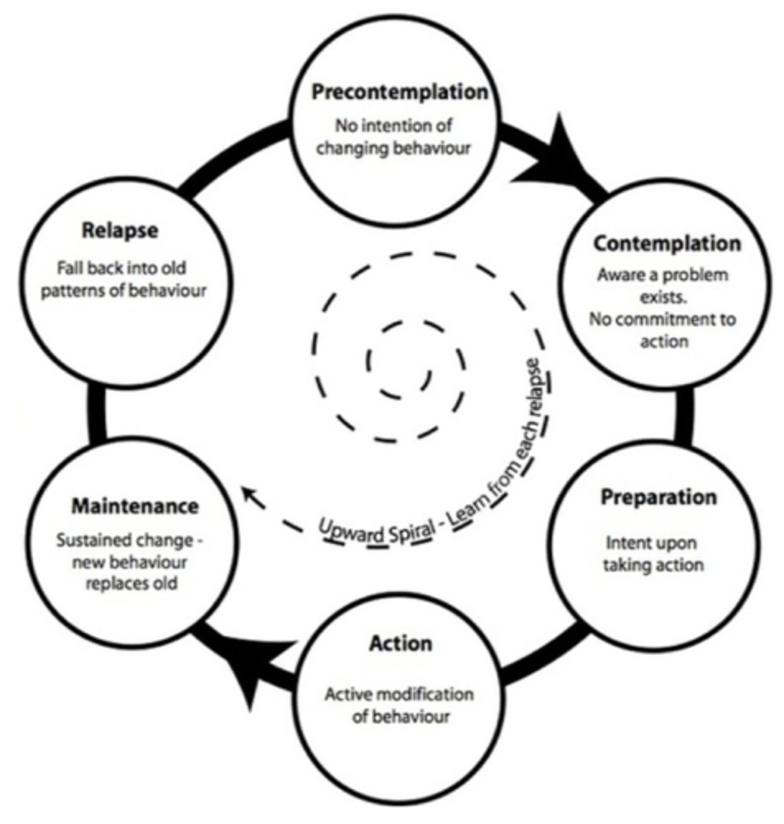 <p>(TTM) is an integrative, biopsychosocial model used to conceptualize the process of intentional behaviour change — that is, an individual's readiness to act on new, healthier behaviour.</p>